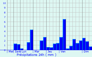 Graphique des précipitations prvues pour Voharies