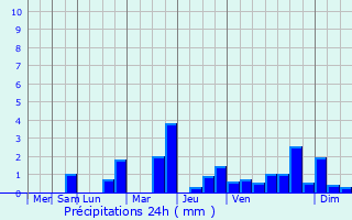 Graphique des précipitations prvues pour Morangis