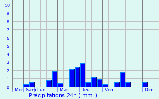 Graphique des précipitations prvues pour Saint-Michel-de-Llotes