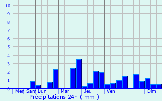 Graphique des précipitations prvues pour Villeblevin