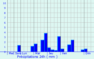 Graphique des précipitations prvues pour Isles-ls-Villenoy