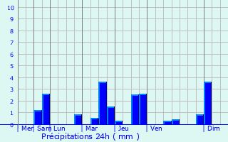 Graphique des précipitations prvues pour Ussel