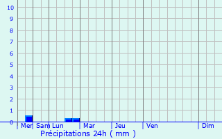 Graphique des précipitations prvues pour Saint-Caradec-Trgomel