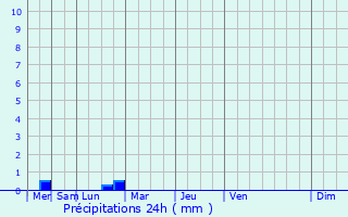 Graphique des précipitations prvues pour Plescop