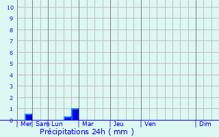 Graphique des précipitations prvues pour Moncontour