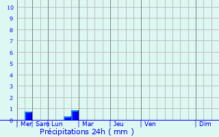 Graphique des précipitations prvues pour Surzur