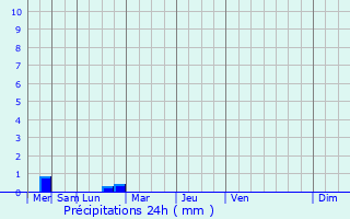 Graphique des précipitations prvues pour Locoal-Mendon