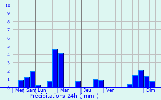 Graphique des précipitations prvues pour Vannaire