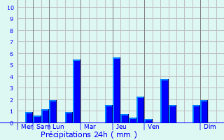 Graphique des précipitations prvues pour Schwabmnchen