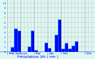 Graphique des précipitations prvues pour Heerlen