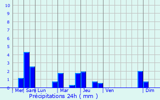 Graphique des précipitations prvues pour Rmering-ls-Puttelange