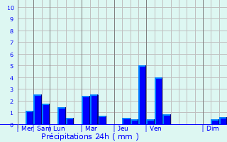 Graphique des précipitations prvues pour Nasice