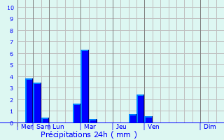 Graphique des précipitations prvues pour Middelburg