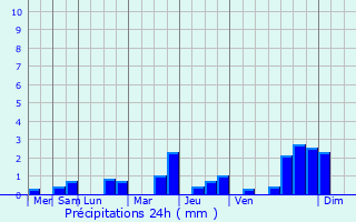 Graphique des précipitations prvues pour Magnanville