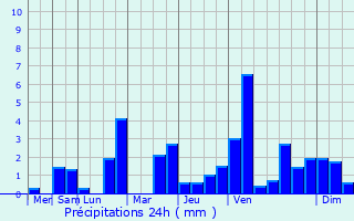 Graphique des précipitations prvues pour Sains-Richaumont