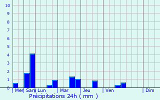 Graphique des précipitations prvues pour Essay