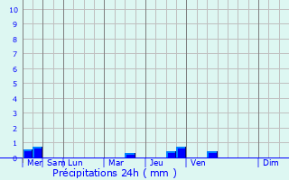 Graphique des précipitations prvues pour Plomelin