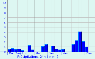 Graphique des précipitations prvues pour Lisors