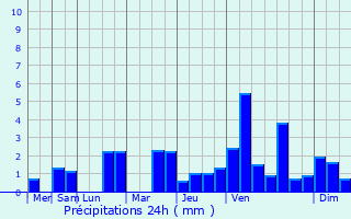 Graphique des précipitations prvues pour Douchy