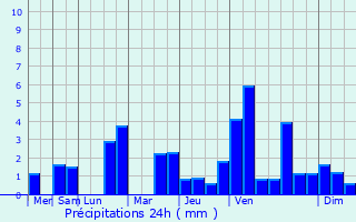 Graphique des précipitations prvues pour Becquigny