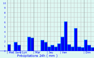 Graphique des précipitations prvues pour Lempire