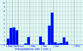 Graphique des précipitations prvues pour Hoeselt