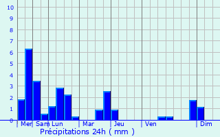 Graphique des précipitations prvues pour Fouras