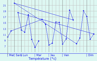 Graphique des tempratures prvues pour Camjac