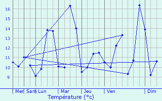 Graphique des tempratures prvues pour Champagney