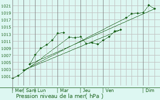 Graphe de la pression atmosphrique prvue pour Pac