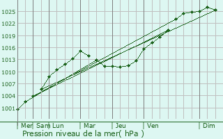 Graphe de la pression atmosphrique prvue pour Alfreton
