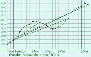 Graphe de la pression atmosphrique prvue pour Montrolier