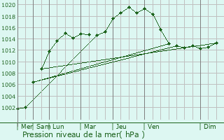 Graphe de la pression atmosphrique prvue pour Haacht