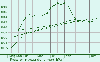 Graphe de la pression atmosphrique prvue pour Hasselt