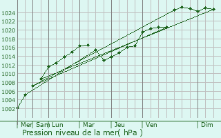 Graphe de la pression atmosphrique prvue pour Duntocher