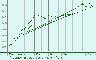 Graphe de la pression atmosphrique prvue pour Taugon