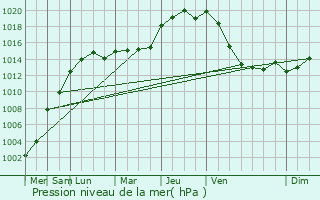 Graphe de la pression atmosphrique prvue pour Gerpinnes