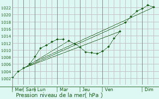 Graphe de la pression atmosphrique prvue pour Wismes