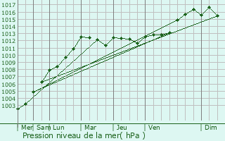 Graphe de la pression atmosphrique prvue pour Le Mazeau