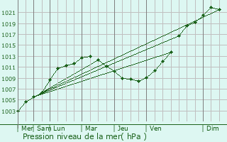 Graphe de la pression atmosphrique prvue pour Adinfer