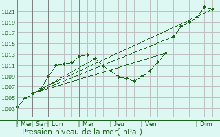 Graphe de la pression atmosphrique prvue pour Fins