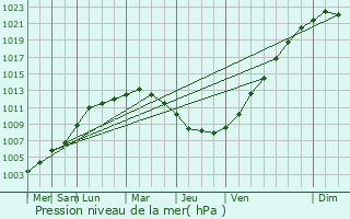 Graphe de la pression atmosphrique prvue pour Hooglede