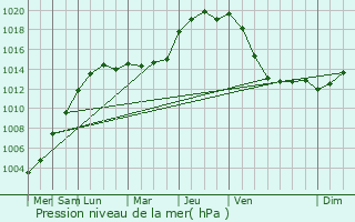 Graphe de la pression atmosphrique prvue pour Bouchain