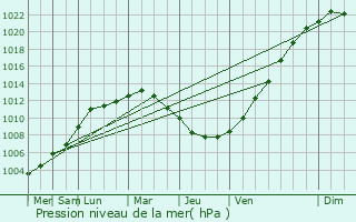 Graphe de la pression atmosphrique prvue pour Pittem