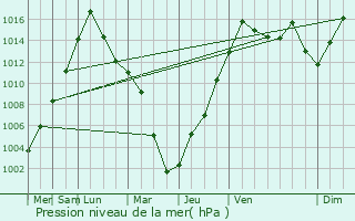 Graphe de la pression atmosphrique prvue pour Circleville