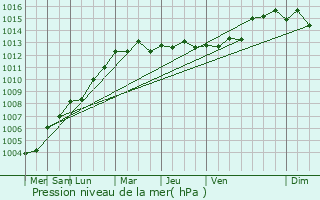 Graphe de la pression atmosphrique prvue pour Royan