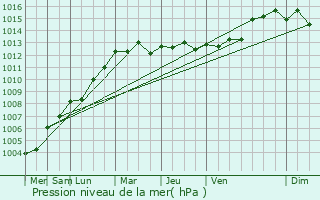 Graphe de la pression atmosphrique prvue pour Saujon