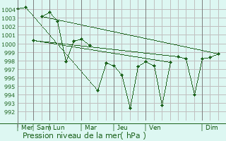 Graphe de la pression atmosphrique prvue pour Nagina