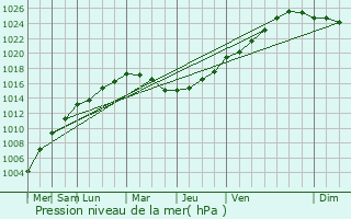 Graphe de la pression atmosphrique prvue pour Arbroath