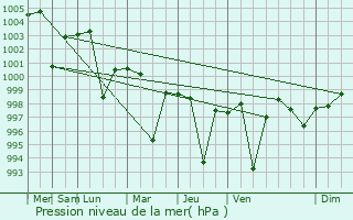 Graphe de la pression atmosphrique prvue pour Renala Khurd